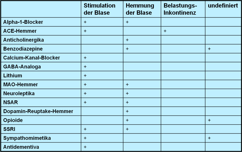 Einige der häufig eingesetzten Medikamente aus dem neurologischen oder Herz-Kreislauf-Bereich, die die Blase dämpfen oder stimulieren können