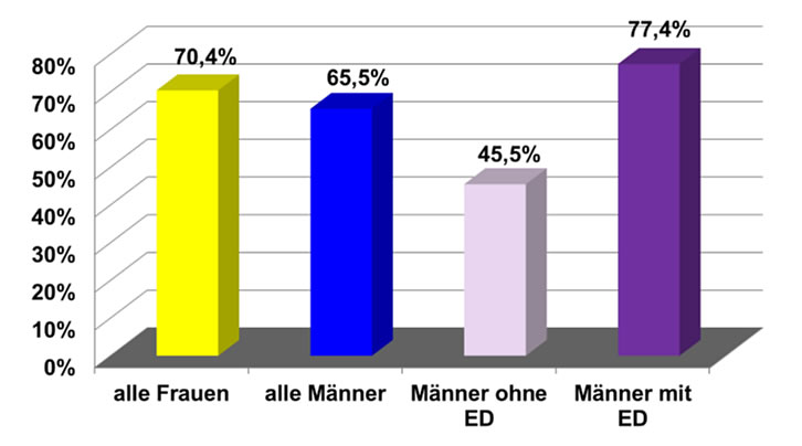 Daten der „Wittener Diabeteserhebung“