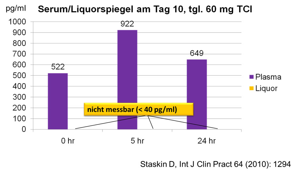 Blutspiegel („Plasmaspiegel“) violett, Gehirnwasserspiegel („Liquor“) nach 10 Tagen der Einnahme von Trospiumchlorid – die Substanz ist im Gehirn auch des Menschen nicht nachweisbar